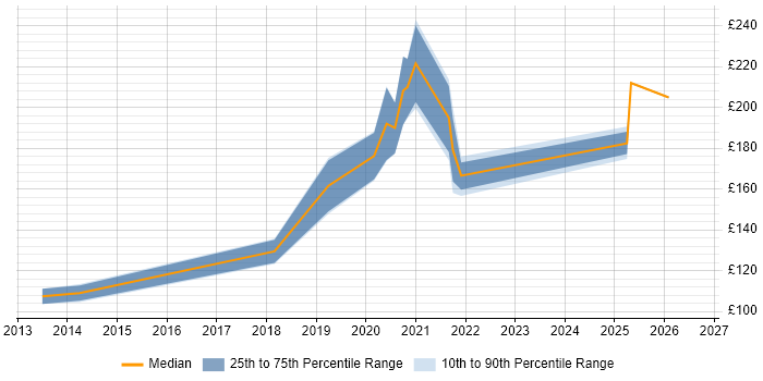 Contractor daily rate distribution trend for Windows Deployment Engineer job vacancies in Wales