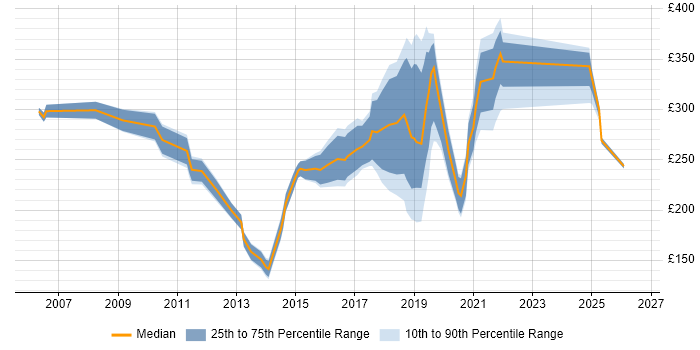 Contractor daily rate distribution trend for Windows Engineer job vacancies in Wales