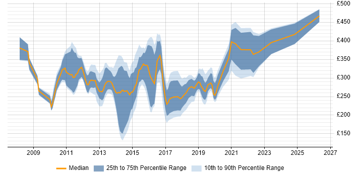 Contractor daily rate distribution trend for jobs in Wales citing Windows Server 2008