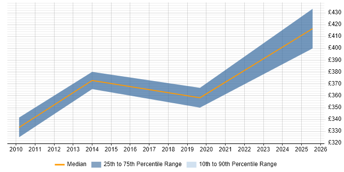Contractor daily rate distribution trend for Windows Technical Consultant job vacancies in Wales
