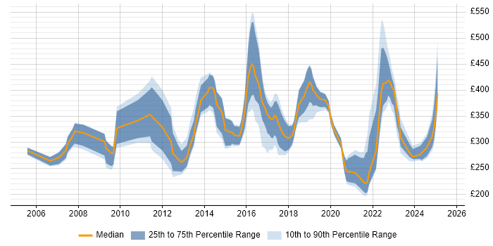 Contractor daily rate distribution trend for jobs in Wales citing Wireless Contractor daily rate distribution trend for jobs in Wales citing Wireless