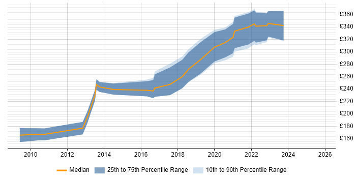 Contractor daily rate distribution trend for jobs in Wales citing WordPress