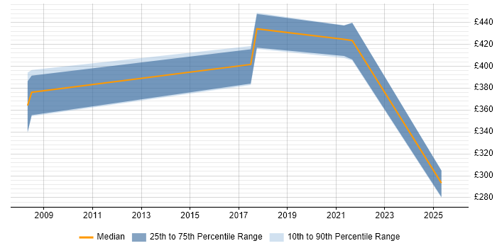 Contractor daily rate distribution trend for jobs in Wales citing Workflow Management Contractor daily rate distribution trend for jobs in Wales citing Workflow Management