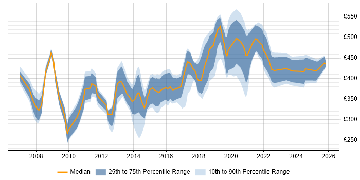 Contractor daily rate distribution trend for jobs in Wales citing Workflow