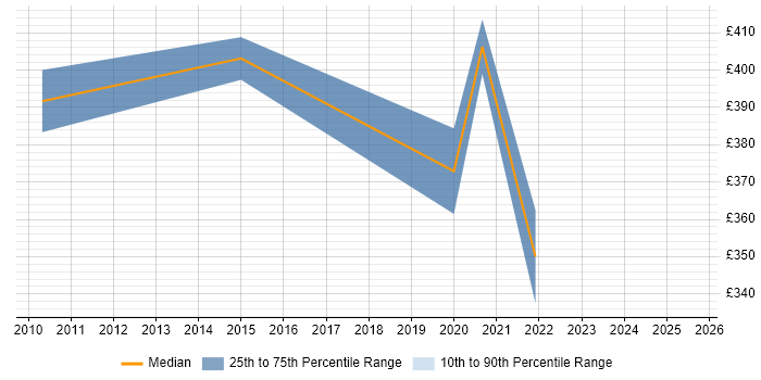 Contractor daily rate distribution trend for jobs in Wales citing Workload Management