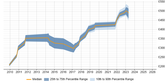 Contractor daily rate distribution trend for jobs in Wales citing WSUS