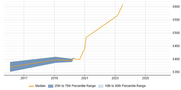 Contractor daily rate distribution trend for jobs in Wales citing Xilinx