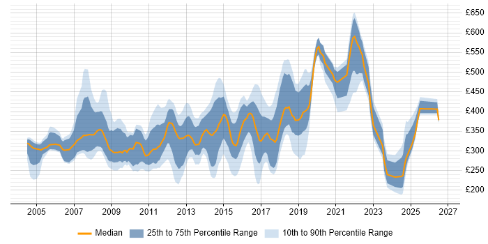 Contractor daily rate distribution trend for jobs in Wales citing XML