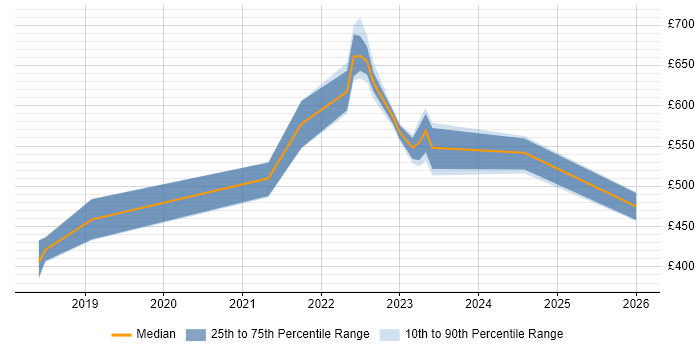 Contractor daily rate distribution trend for jobs in Wales citing YAML