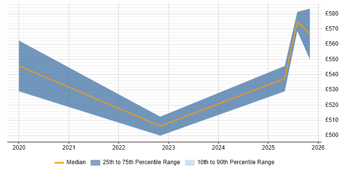 Contractor daily rate distribution trend for jobs in Wales citing Zero Trust