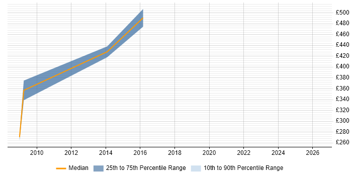 Contractor daily rate distribution trend for jobs in Wales citing zOS