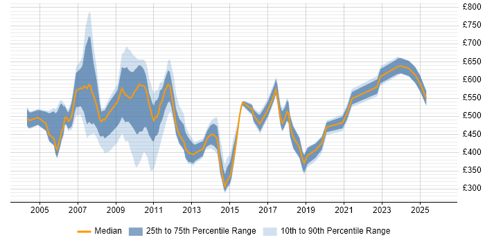 Contractor daily rate distribution trend for jobs in the UK citing Wallstreet Suite