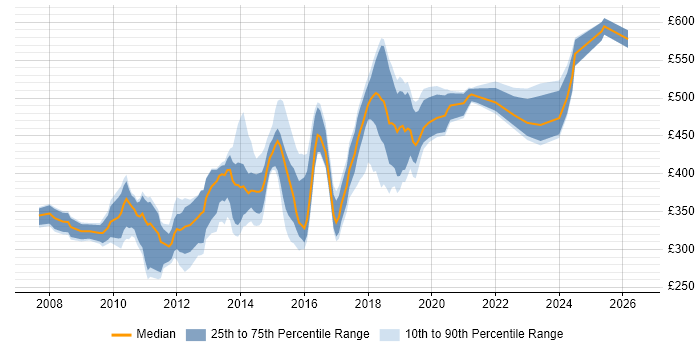 Contractor daily rate distribution trend for jobs in the UK citing WAN Optimisation