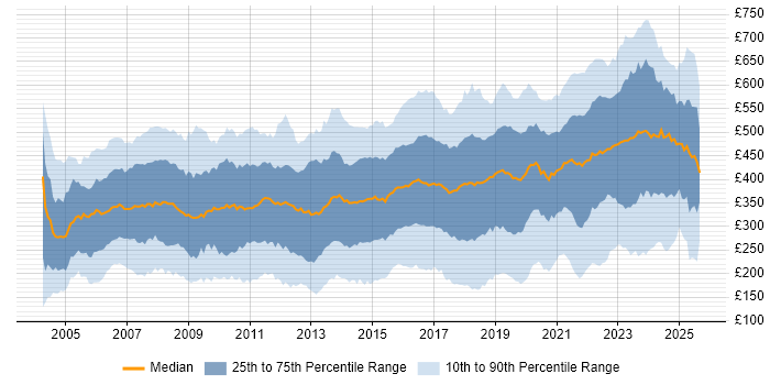 Contractor daily rate distribution trend for jobs in the UK citing WAN