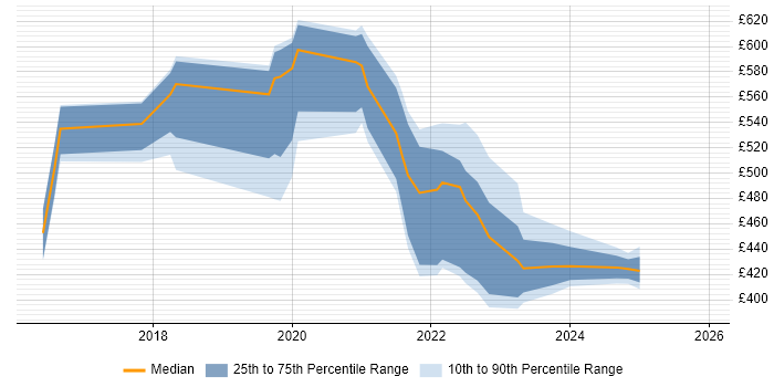 Contractor daily rate distribution trend for jobs in the UK citing Wardley Maps