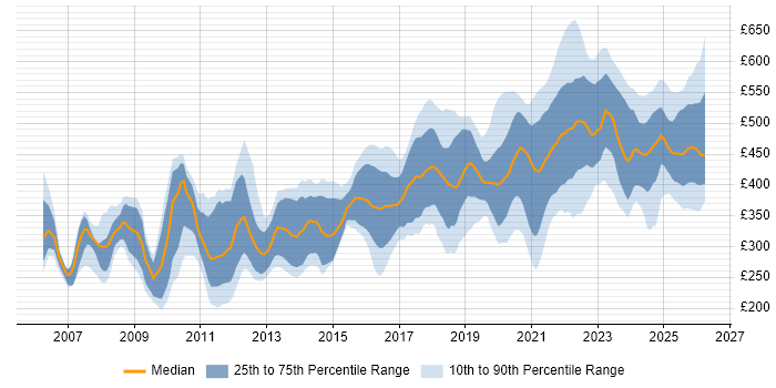 Contractor daily rate distribution trend for jobs in the UK citing WCAG
