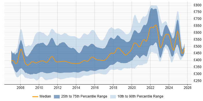 Contractor daily rate distribution trend for jobs in the UK citing WCF