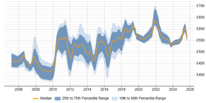 Contractor daily rate distribution trend for Wealth Management Business Analyst job vacancies in the UK