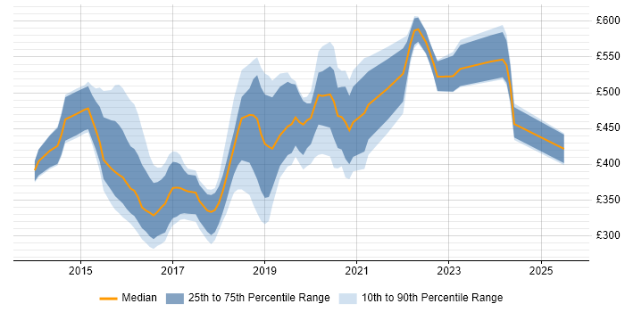 Contractor daily rate distribution trend for jobs in the UK citing Wearables Contractor daily rate distribution trend for jobs in the UK citing Wearables