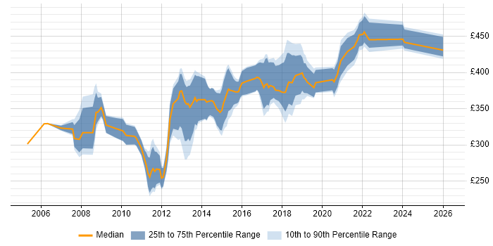 Contractor daily rate distribution trend for Web Analytics Analyst job vacancies in the UK