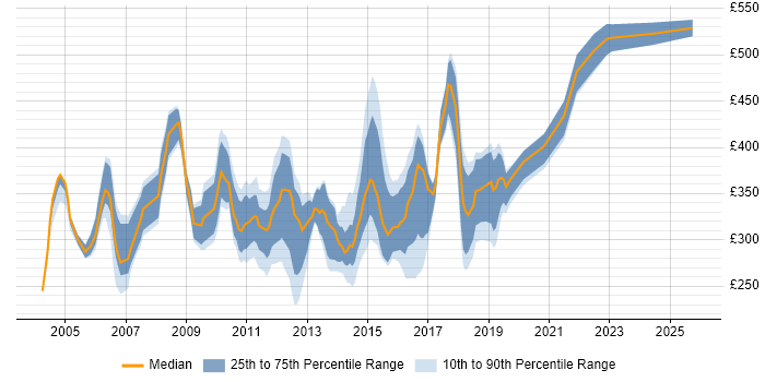 Contractor daily rate distribution trend for Web Applications Analyst job vacancies in the UK