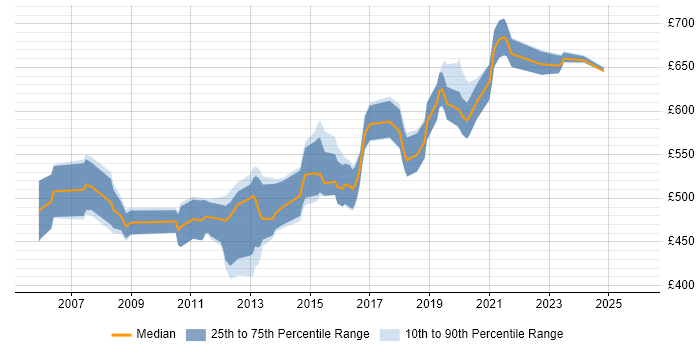 Contractor daily rate distribution trend for Web Applications Architect job vacancies in the UK
