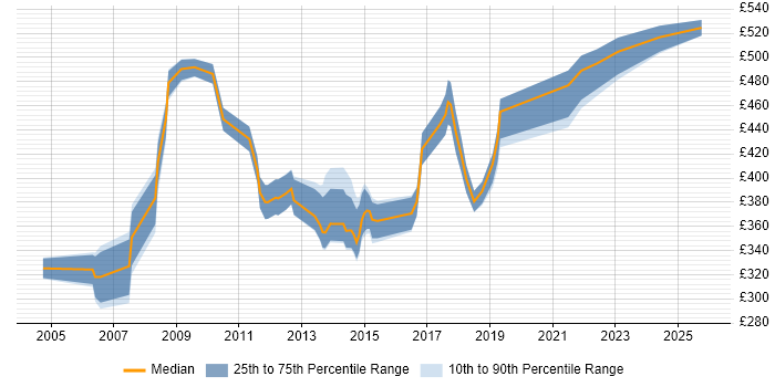 Contractor daily rate distribution trend for Web Applications Business Analyst job vacancies in the UK