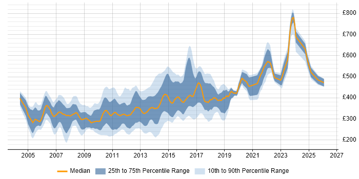 Contractor daily rate distribution trend for Web Applications Developer job vacancies in the UK