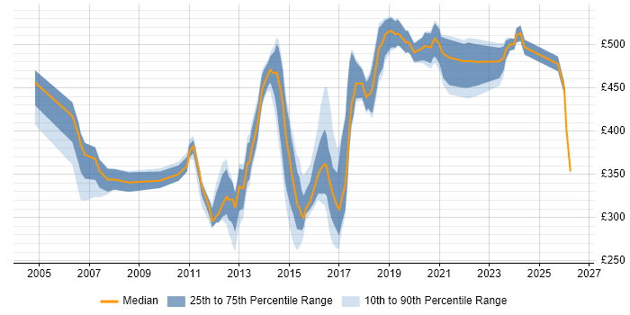 Contractor daily rate distribution trend for Web Applications Engineer job vacancies in the UK
