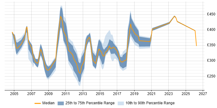 Contractor daily rate distribution trend for Web Applications Support job vacancies in the UK
