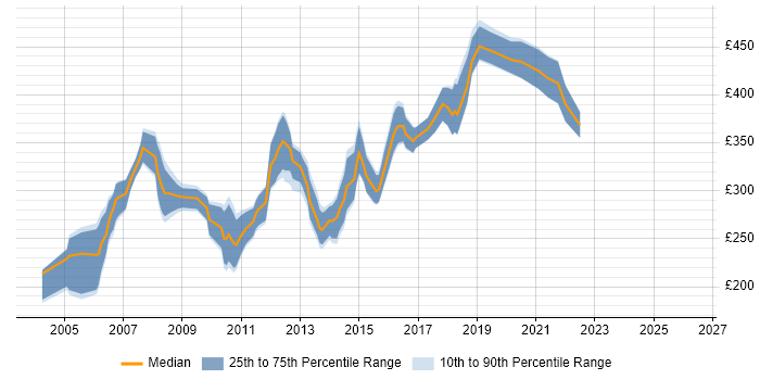 Contractor daily rate distribution trend for Web Applications Tester job vacancies in the UK