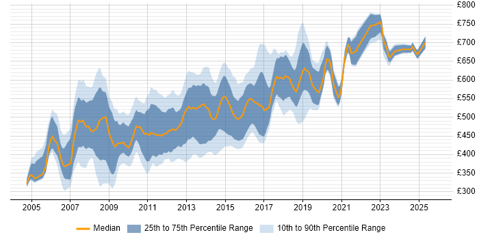Contractor daily rate distribution trend for Web Architect job vacancies in the UK