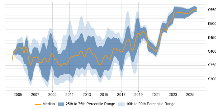 Contractor daily rate distribution trend for Web Business Analyst job vacancies in the UK