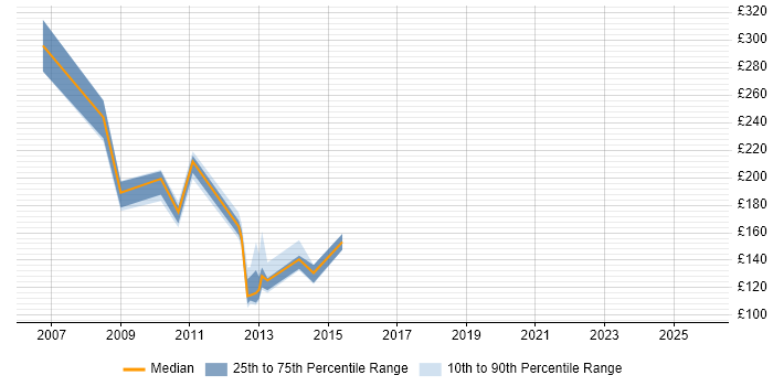 Contractor daily rate distribution trend for Web Content Coordinator job vacancies in the UK