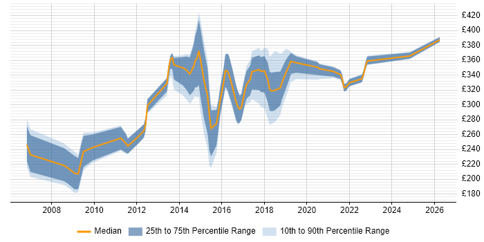 Contractor daily rate distribution trend for Web Content Designer job vacancies in the UK