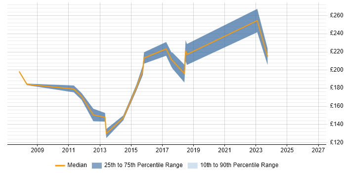 Contractor daily rate distribution trend for Web Content Executive job vacancies in the UK