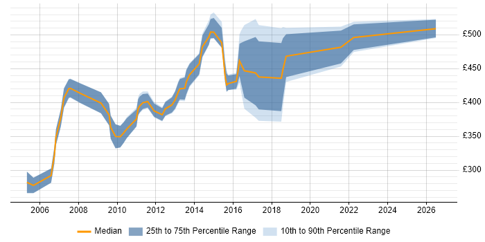 Contractor daily rate distribution trend for Web Content Project Manager job vacancies in the UK
