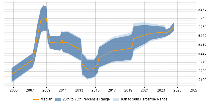 Contractor daily rate distribution trend for Web Content Specialist job vacancies in the UK