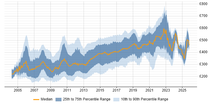 Contractor daily rate distribution trend for jobs in the UK citing Web Design