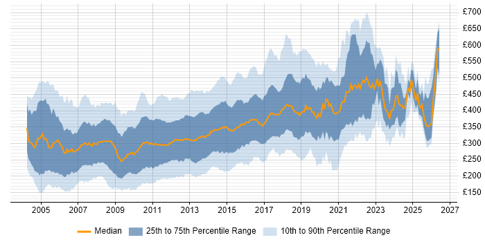 Contractor daily rate distribution trend for Web Developer job vacancies in the UK