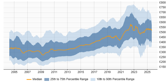 Contractor daily rate distribution trend for jobs in the UK citing Web Development Contractor daily rate distribution trend for jobs in the UK citing Web Development