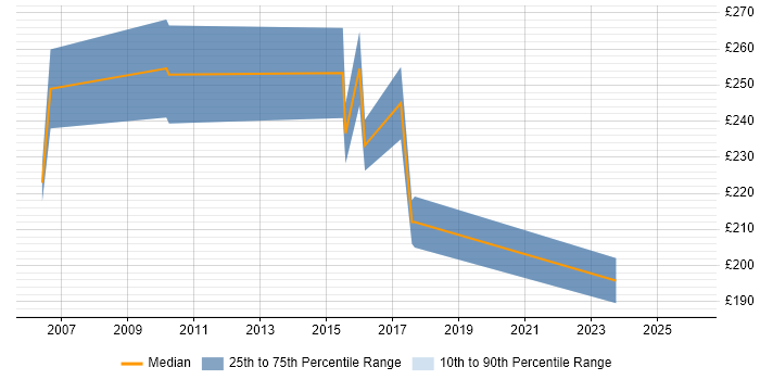 Contractor daily rate distribution trend for Web Marketing Executive job vacancies in the UK