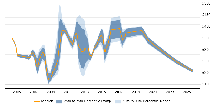 Contractor daily rate distribution trend for jobs in the UK citing Web Marketing