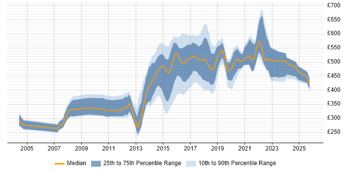 Contractor daily rate distribution trend for jobs in the UK citing Web Operations