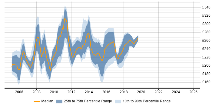 Contractor daily rate distribution trend for Web Producer job vacancies in the UK