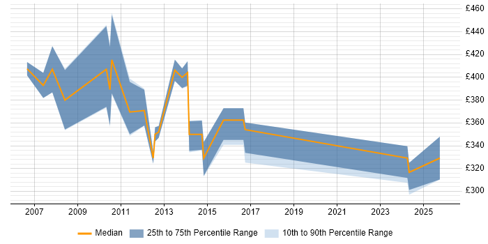 Contractor daily rate distribution trend for Web Product Manager job vacancies in the UK