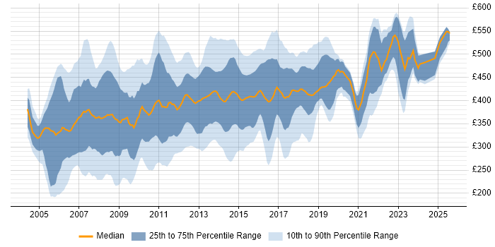 Contractor daily rate distribution trend for Web Project Manager job vacancies in the UK Contractor daily rate distribution trend for Web Project Manager job vacancies in the UK
