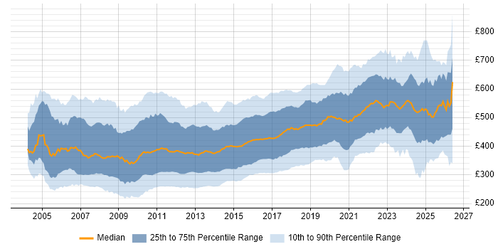 Contractor daily rate distribution trend for jobs in the UK citing Web Services