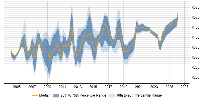 Contractor daily rate distribution trend for Web Specialist job vacancies in the UK