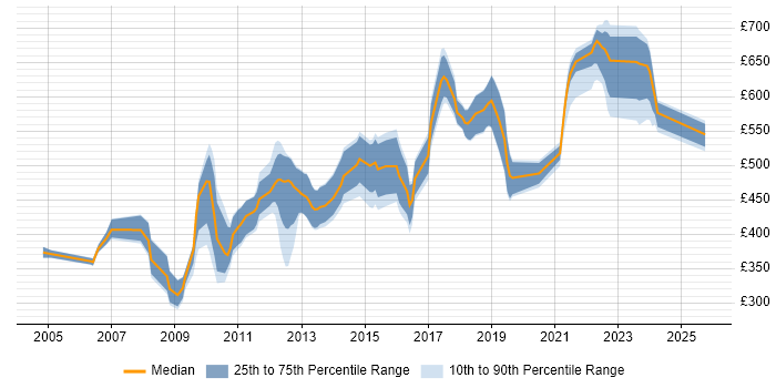 Contractor daily rate distribution trend for jobs in the UK citing Web SSO Contractor daily rate distribution trend for jobs in the UK citing Web SSO